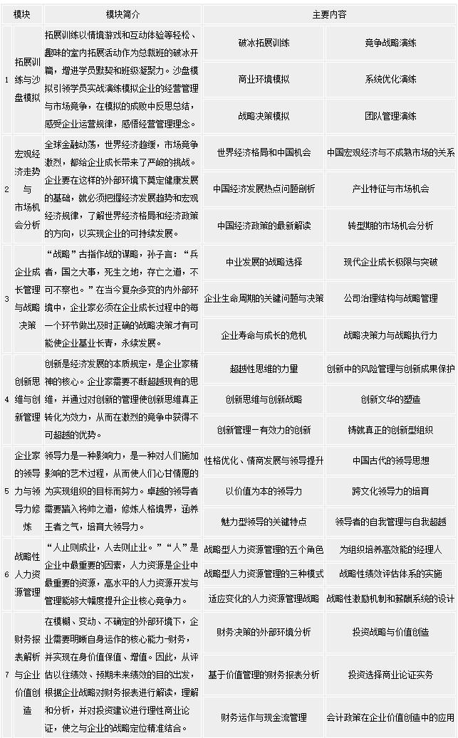 復旦大學企業家工商管理研修班-課程安排 復旦大學企業家工商管理研修班-課程安排