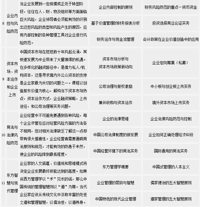 復旦大學企業家工商管理研修班-課程安排2 復旦大學企業家工商管理研修班-課程安排2