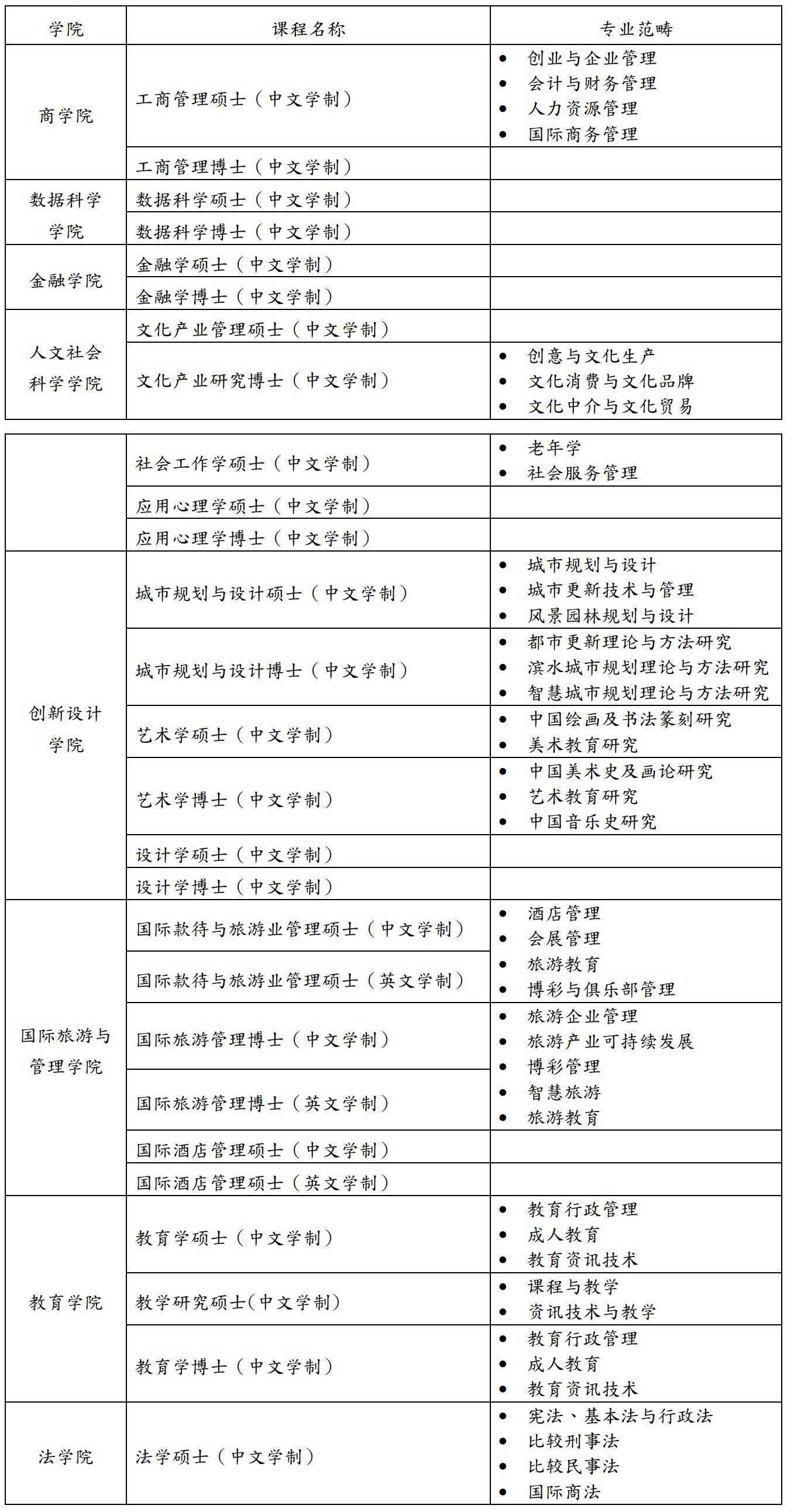 澳門城市大學碩士博士項目