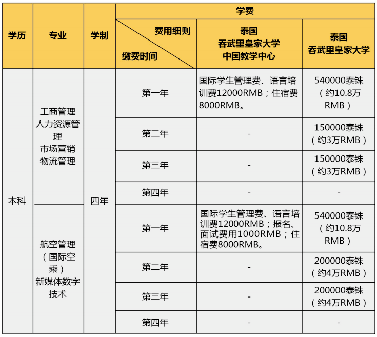 泰國吞武里皇家大學國際本科項目學費