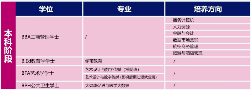 泰國格樂大學專升本項目專業(yè)設置