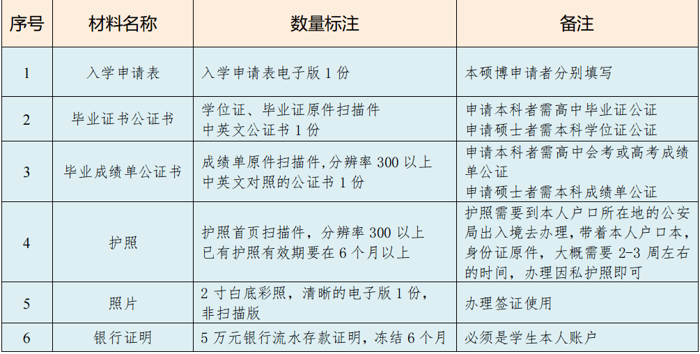2022西那瓦大學國際貿易本科報名材料