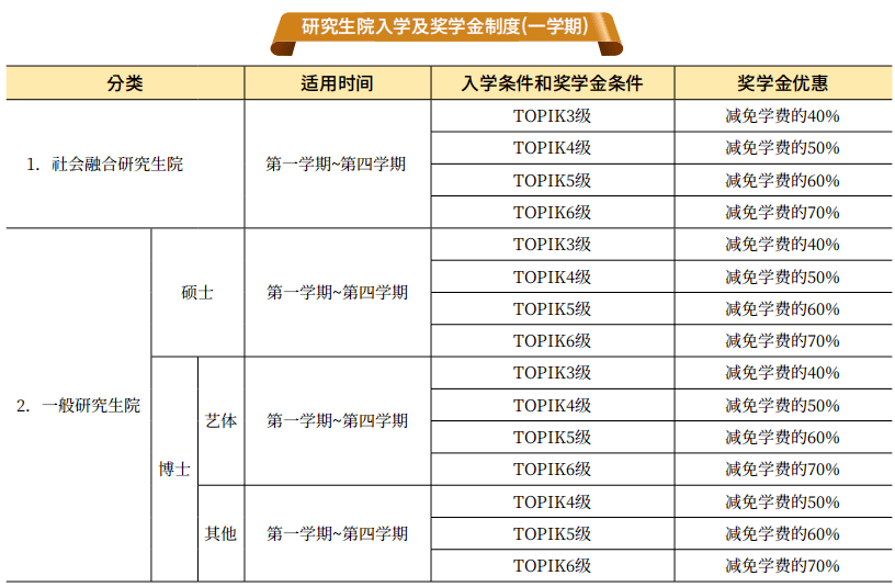 韓國湖南大學碩士項目入學條件及獎金制度 韓國湖南大學碩士項目入學條件及獎金制度