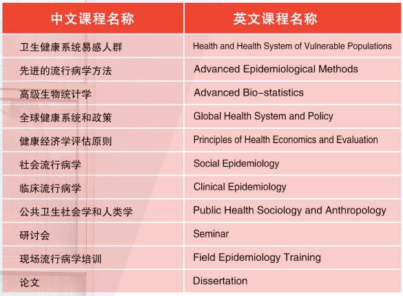泰國皇太后大學公共衛生博士課程設置 泰國皇太后大學公共衛生博士課程設置