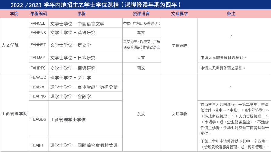 澳門大學本科招生專業(yè)