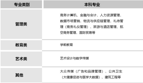 北京語言大學東盟國際學院國際本碩連讀項目招生專業