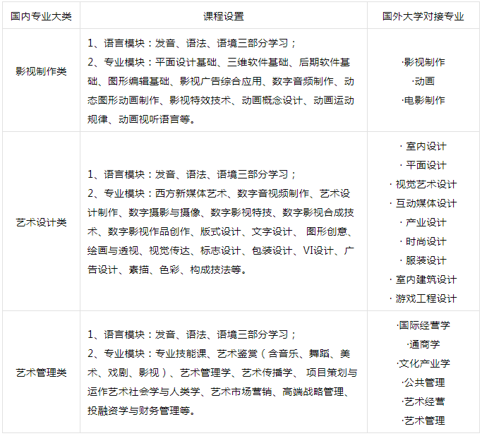 中央美術學院國際學院韓國教育部GHC國際本碩連讀委托培養項目專業設置