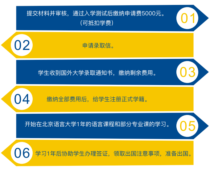 北京語言大學(xué)-泰國皇家園大學(xué)1+2+2本碩連讀報名流程 北京語言大學(xué)-泰國皇家園大學(xué)1+2+2本碩連讀報名流程
