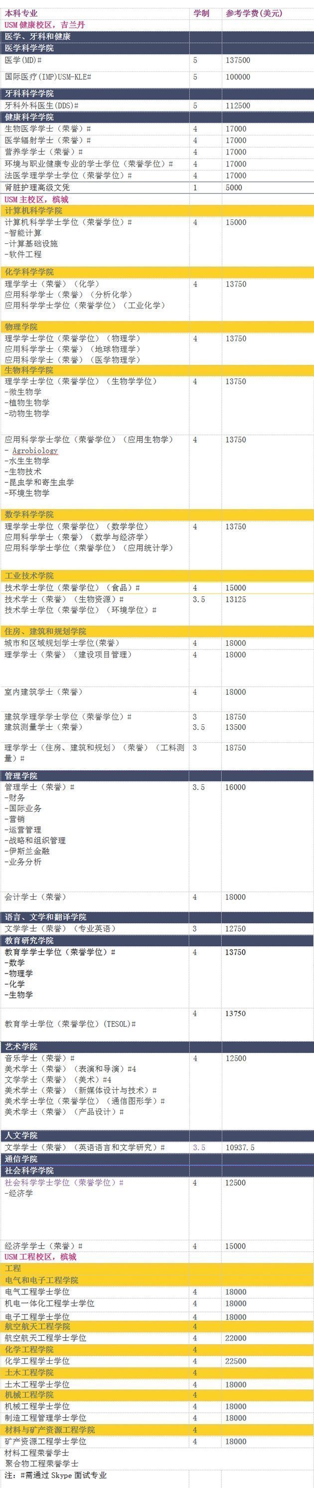 馬來西亞理科大學2022年本科招生專業 馬來西亞理科大學2022年本科招生專業