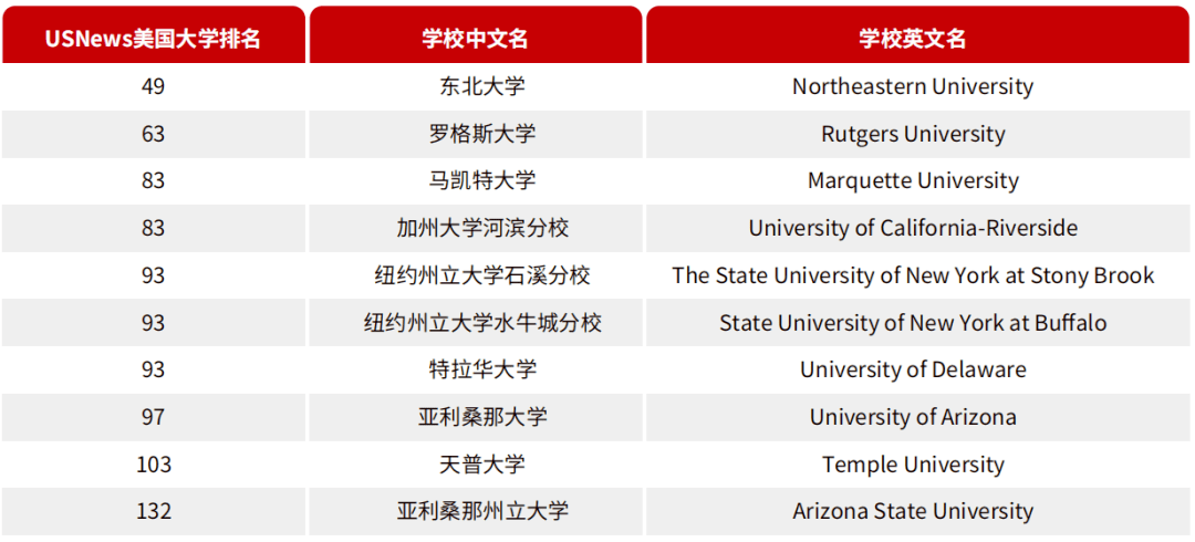 北京理工大學(xué)藝術(shù)類國際本科項目美國合作院校