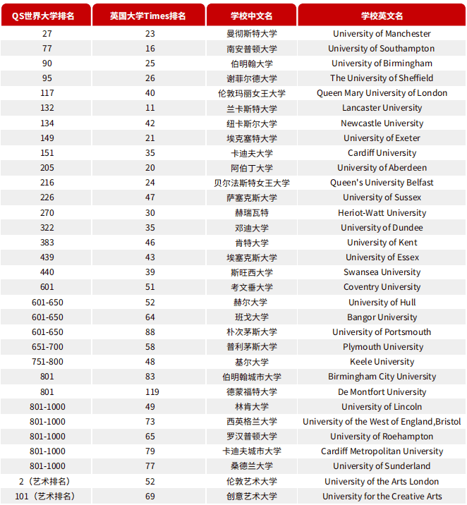 北京理工大學(xué)藝術(shù)類國際本科項目英國合作院校
