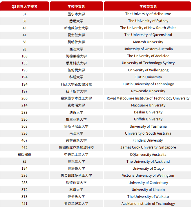 北京理工大學(xué)藝術(shù)類國際本科項目澳大利亞合作院校