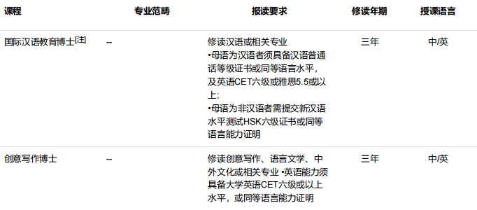 澳門科技大學(xué)博士國際學(xué)院招生專業(yè)