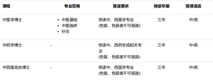 澳門科技大學(xué)博士中醫(yī)藥學(xué)院招生專業(yè)