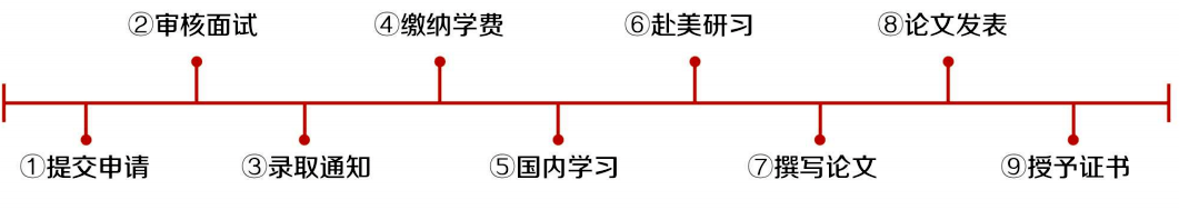 哈佛大學博士后訪問學者項目研究班項目流程 哈佛大學博士后訪問學者項目研究班項目流程