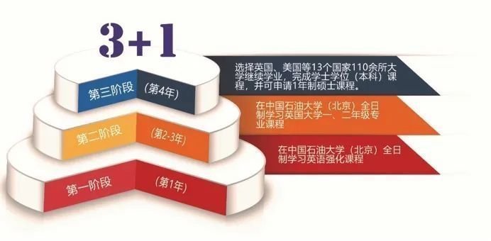 中國石油大學(北京)3+1國際本科（計算機方向）學業(yè)規(guī)劃