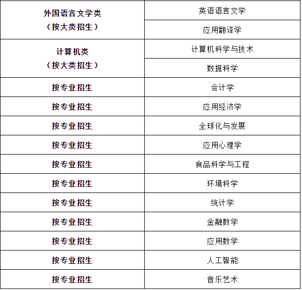 北京師范大學(xué)-香港浸會(huì)大學(xué)聯(lián)合國(guó)際學(xué)院本科招生專業(yè)2 北京師范大學(xué)-香港浸會(huì)大學(xué)聯(lián)合國(guó)際學(xué)院本科招生專業(yè)2