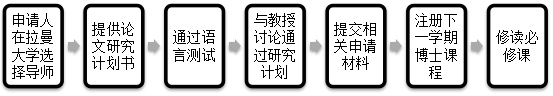 馬來西亞拉曼大學(xué)研究型博士錄取流程 馬來西亞拉曼大學(xué)研究型博士錄取流程