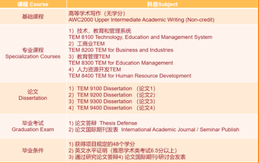 泰國易三倉大學科技、教學與管理博士課程設置 泰國易三倉大學科技、教學與管理博士課程設置