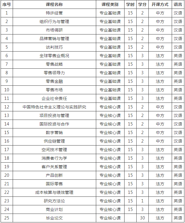 對外經濟貿易大學-法國諾歐商學院中外合作零售管理碩士項目課程設置 對外經濟貿易大學-法國諾歐商學院中外合作零售管理碩士項目課程設置