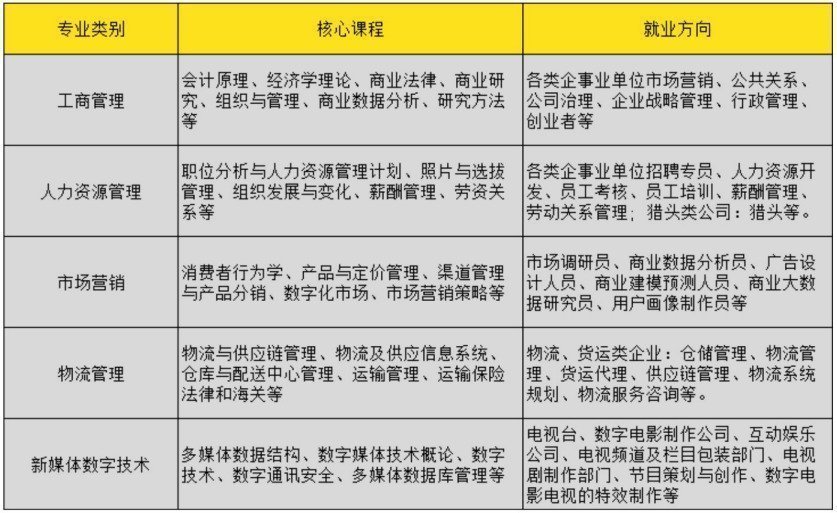 北京語言大學-泰國吞武里皇家大學國際本碩連讀學位項目招生專業