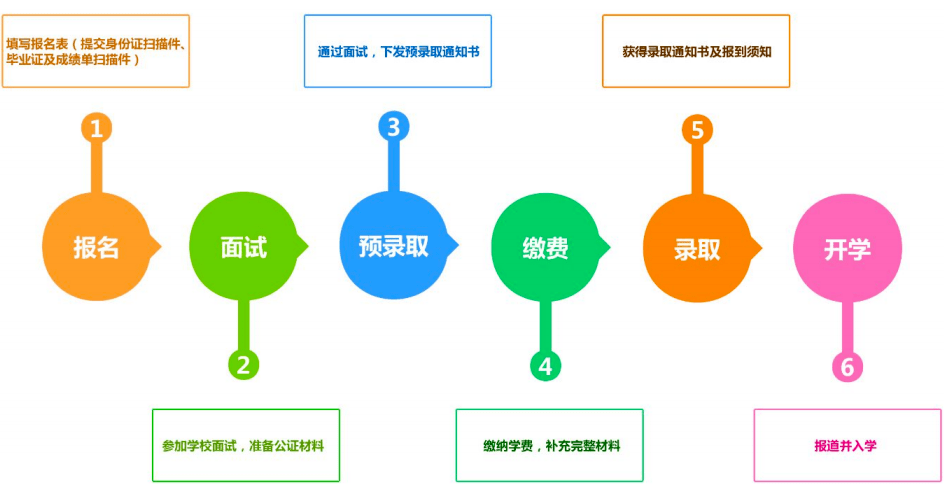  招生對象  應往屆高中畢業生、中專畢業生及同等學歷者報名流程