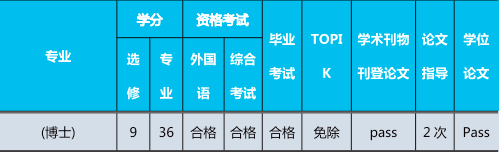 韓國世明大學多語言授課博士項目畢業條件 韓國世明大學多語言授課博士項目畢業條件