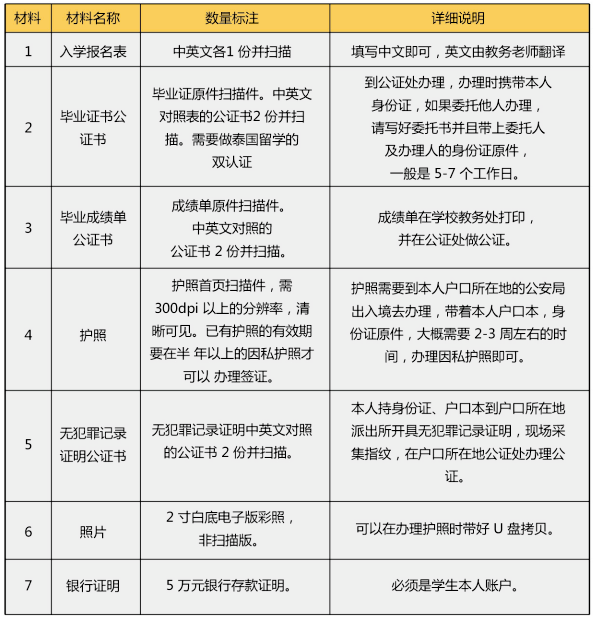 泰國(guó)吞武里皇家大學(xué)碩士報(bào)名資料 泰國(guó)吞武里皇家大學(xué)碩士報(bào)名資料