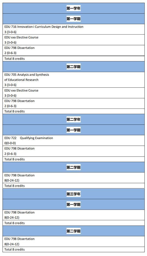 泰國蘭實大學教育學博士課程設置 泰國蘭實大學教育學博士課程設置