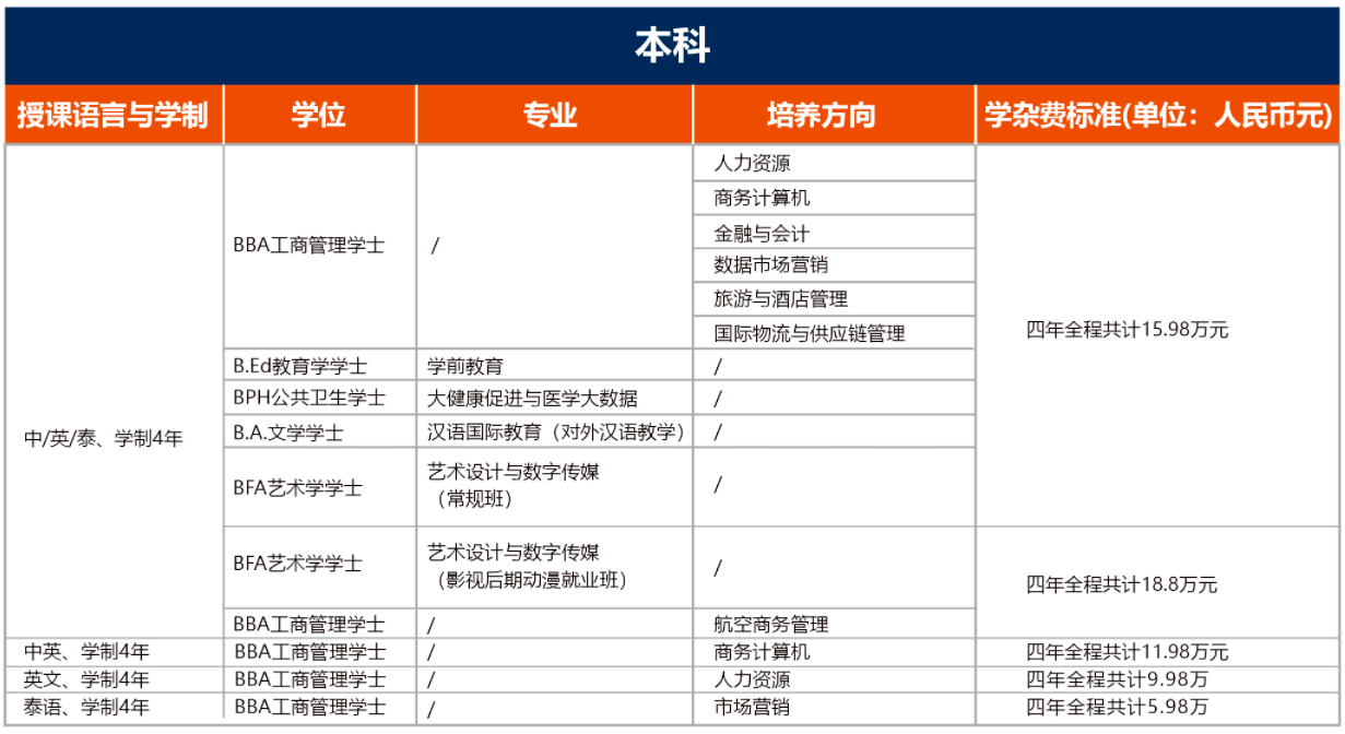 泰國格樂大學本科招生專業