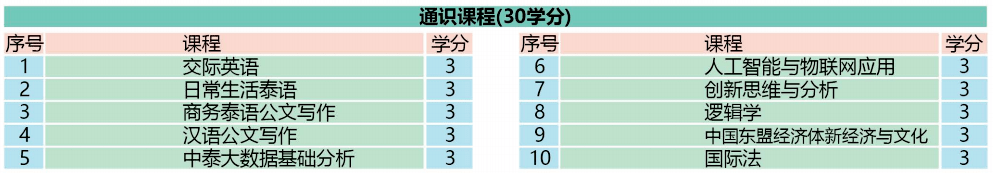 泰國格樂大學本科課程設置