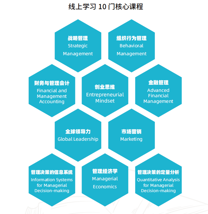 恩波利亞州立大學(xué)全球MBA項目五期班課程設(shè)置