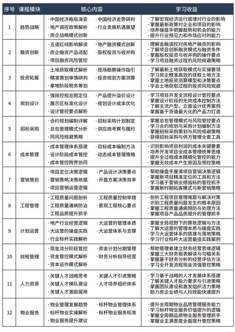 標桿地產全流程精細化管理高級研修班 標桿地產全流程精細化管理高級研修班