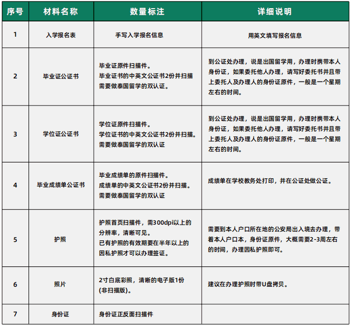 泰國瑪哈沙拉堪皇家大學(RMU)碩士報名資料