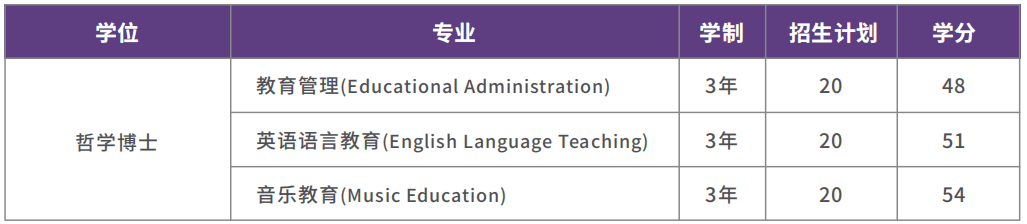 泰國武里南皇家大學2023博士招生專業