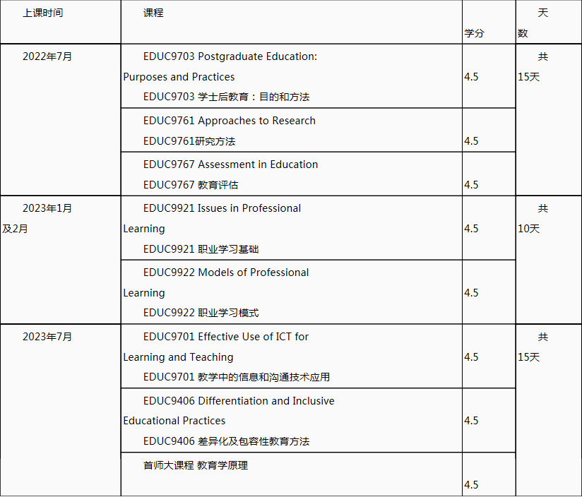 首都師范大學-澳大利亞弗林德斯大學合作辦學教育碩士課程設置